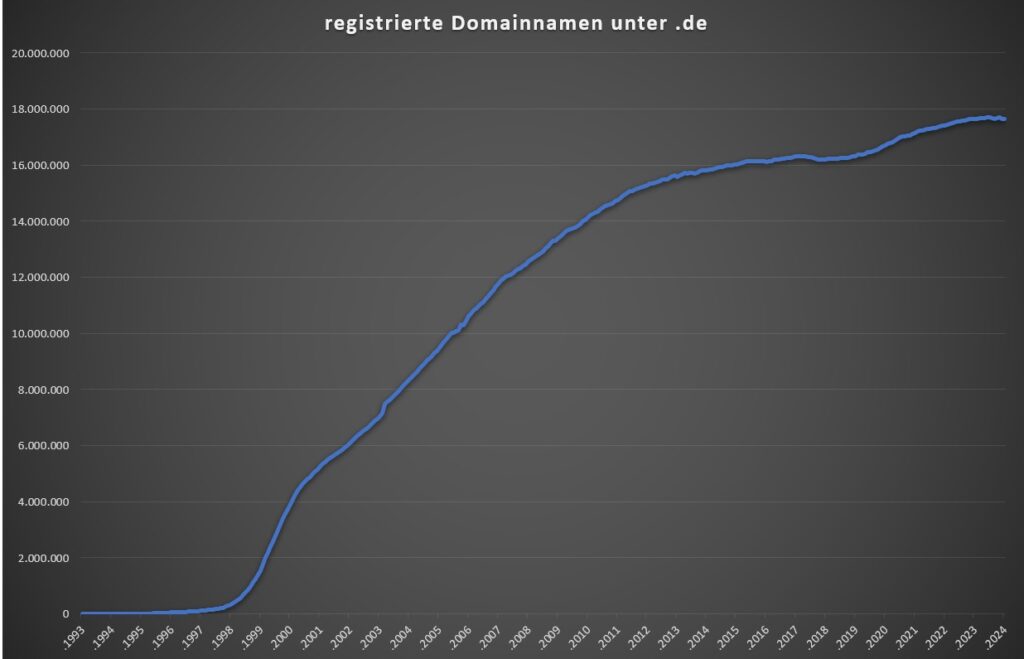 Eine Domain benötigt man um auf ein Informationsangebot im Web zugreifen zu können. Domains werden registriert und zwar unter einer Top Level Domain. Die Grafik zeigt die Anzahl der Domainnamen unter der Top Level Domain .de für Deutschland. 