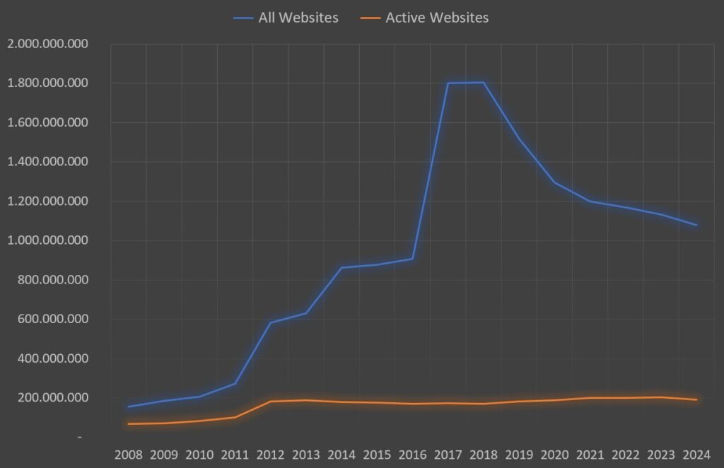 Grafik zeigt die Anzahl gemessener Websites im offenen Web und die Anzahl aktiver Websites im Zeitverlauf von 2008 bis 2024: 

Year

All Websites

Active Websites

Active Websites %

January 2024

1,079,154,539

192,375,760

17.83%

January 2023

1,132,268,801

202,900,724

17.92%

January 2022

1,167,715,133

198,988,100

17.04%

January 2021

1,197,982,359

199,533,484

16.66%

January 2020

1,295,973,827

189,000,000

14.58%

January 2019

1,518,207,412

182,185,876

12.00%

January 2018

1,805,260,010

171,648,771

9.51%

January 2017

1,800,047,111

172,353,235

9.57%

January 2016

906,616,188

170,258,872

18.78%

January 2015

876,812,666

177,127,427

20.20%

January 2014

861,379,152

180,067,270

20.90%

January 2013

629,939,191

186,821,503

29.66%

January 2012

582,716,657

182,441,983

31.31%

January 2011

273,301,445

101,838,083

37.26%

January 2010

206,741,990

83,456,669

40.37%

January 2009

185,497,213

71,647,887

38.62%

January 2008

155,583,825

68,274,154

43.88%